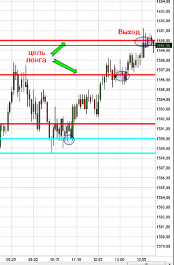 Работа над ошибками . E-mini sp500.Первые две цели выполнены.
