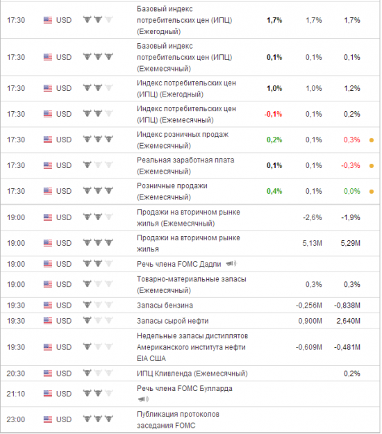 e-mini S&P 500 . Ориентиры работы на среду .