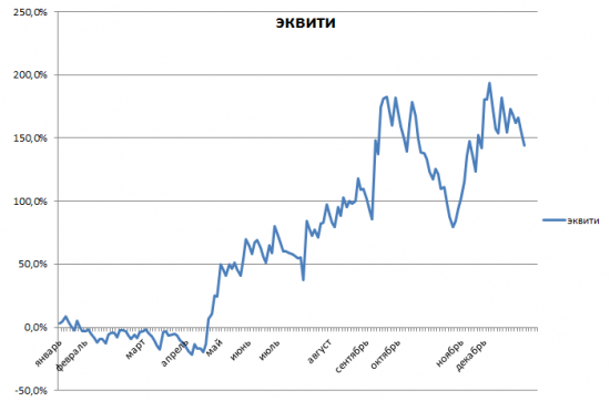 Итоги 2013: система "dr-mart - упрощенка"