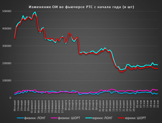 Открытый интерес фРТС с начала года