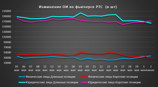 Открытый интерес фРТС за посл. месяц