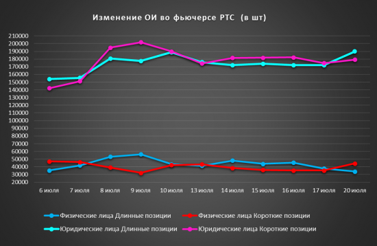 Открытый интерес фРТС