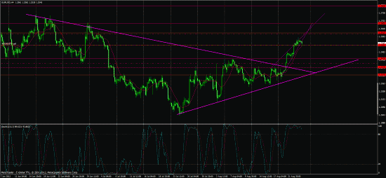 Позиция по EURUSD