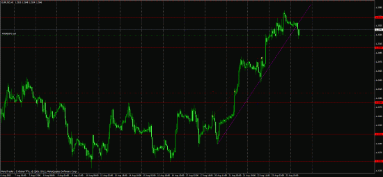 Позиция по EURUSD