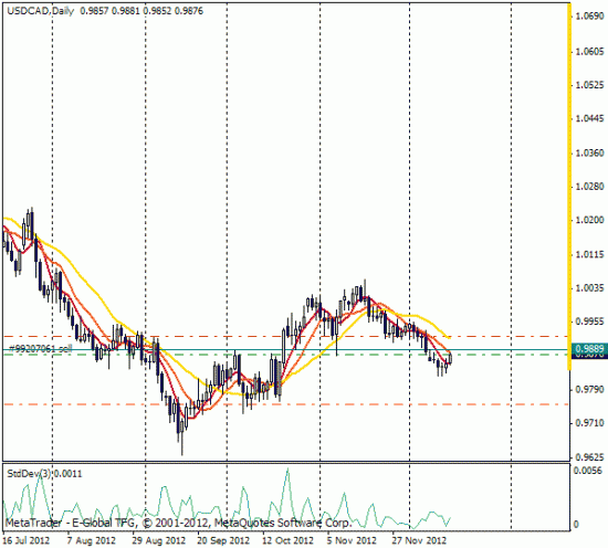 шорт по USDCAD