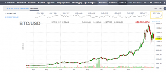 Биткоин на праздники