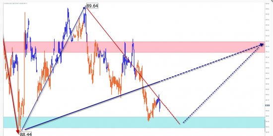 Обзор и прогноз по #USDX (индекс доллара США)