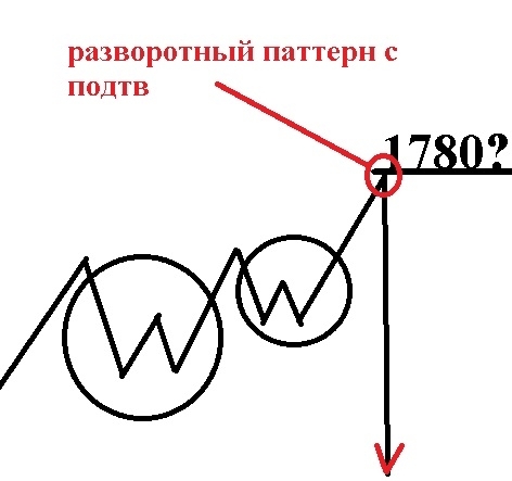 Что у нас по золоту?