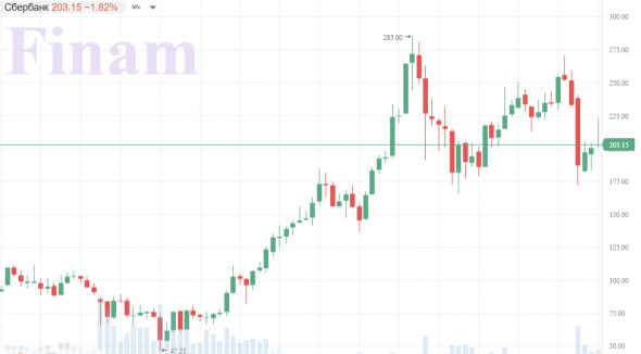 Будет ли Сбербанк по 50? Ведь рынок цикличен