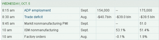 WALL STREET INTRADAY, WEDNESDAY