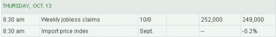 WALL STREET INTRADAY, THURSDAY