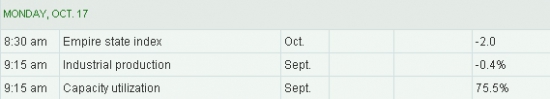 WALL STREET INTRADAY, MONDAY