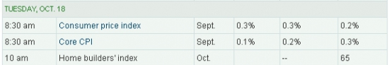 WALL STREET INTRADAY, TUESDAY