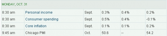 WALL STREET INTRADAY, MONDAY