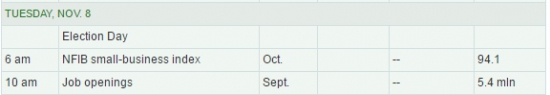 WALL STREET INTRADAY, TUESDAY