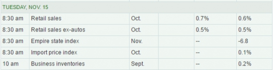 WALL STREET INTRADAY, TUESDAY