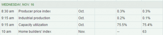 WALL STREET INTRADAY, WEDNESDAY