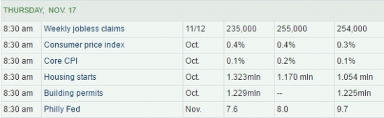 WALL STREET INTRADAY, THURSDAY