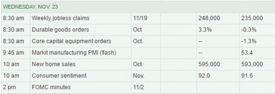 WALL STREET INTRADAY, WEDNESDAY