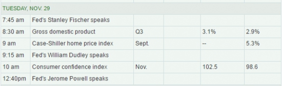 WALL STREET INTRADAY, TUESDAY