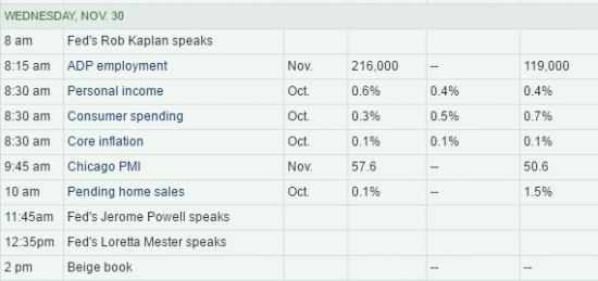 WALL STREET INTRADAY, WEDNESDAY