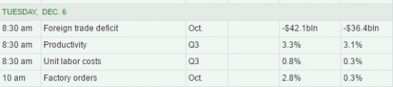 WALL STREET INTRADAY, TUESDAY