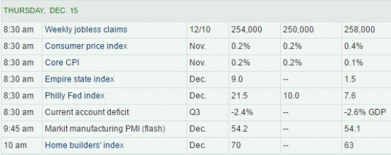 WALL STREET INTRADAY, THURSDAY