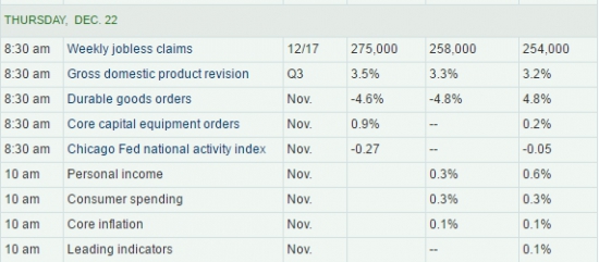 WALL STREET INTRADAY, THURSDAY