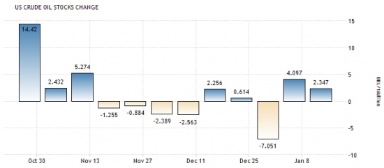 Америка сегодня. Запасы сырой нефти.