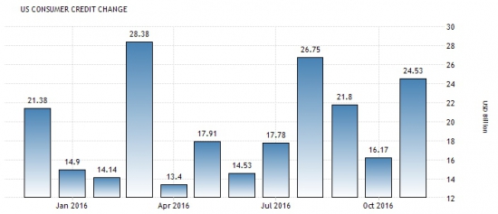 Америка сегодня. Торговый баланс и потребительское кредитование.