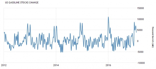 Америка сегодня. Запасы нефти и газа.