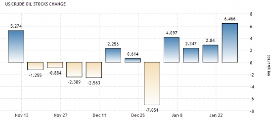 Америка сегодня. Запасы нефти и газа.