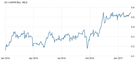 Америка сегодня. Доходность казначейских векселей.
