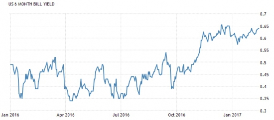 Америка сегодня. Доходность казначейских векселей.