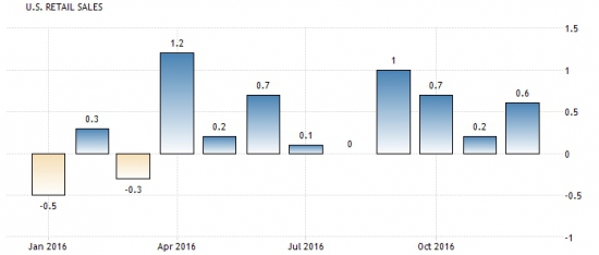 Америка сегодня. Данные по розничным продажам и инфляции.