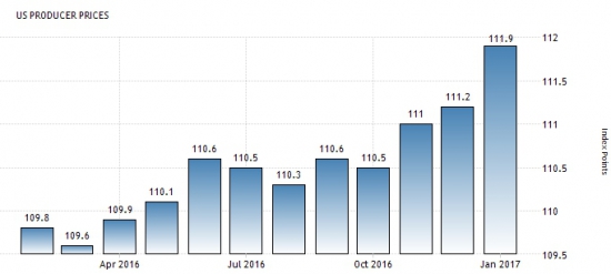 Америка сегодня. Индексы цен производителей.