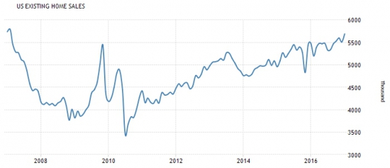 Америка сегодня. Данные по недвижимости и запасам нефти.