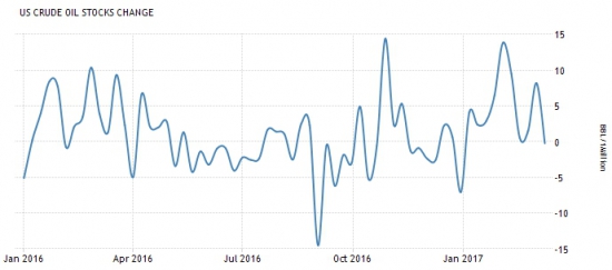 Америка сегодня. Данные по недвижимости и запасам нефти.