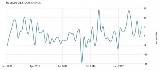 Америка сегодня. Предварительные данные по продажам недвижимости и запасы нефти.