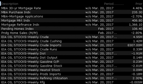 Америка сегодня. Предварительные данные по продажам недвижимости и запасы нефти.