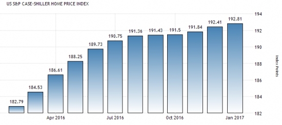 Америка сегодня. Индексы Шиллера и продажи новых домов.