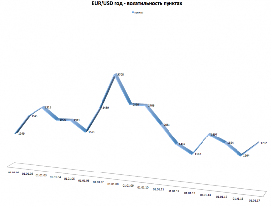 EUR/USD таймфрейм год