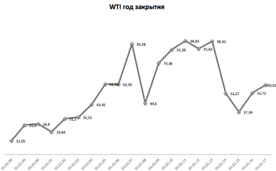 WTi таймфрейм год