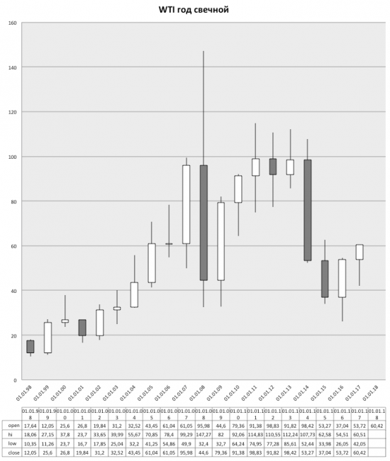 WTi таймфрейм год