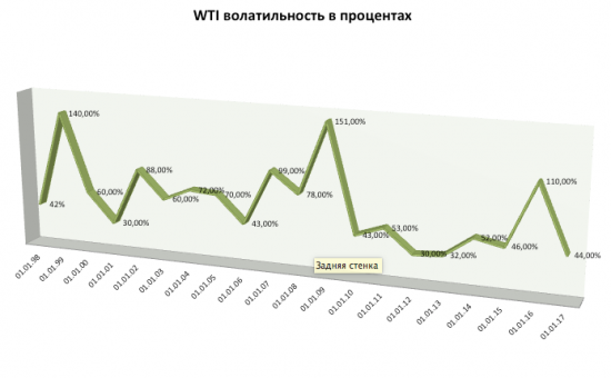 WTi таймфрейм год