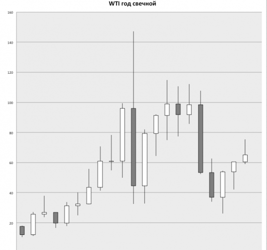 EUR/USD; WTI - пора поразмыслить о закрытии календарного года.