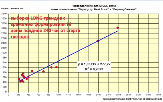 Индекс ММВБ на 240м. Анализ статистики в периоде 05.2008-02.2012.