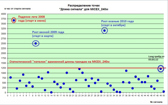 Индекс ММВБ на 240м. Анализ статистики в периоде 05.2008-02.2012.