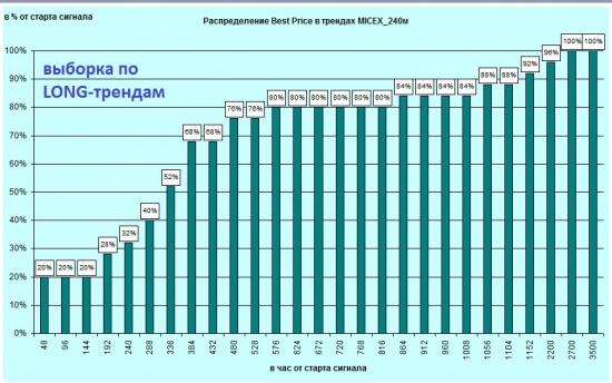 Индекс ММВБ на 240м. Анализ статистики в периоде 05.2008-02.2012.