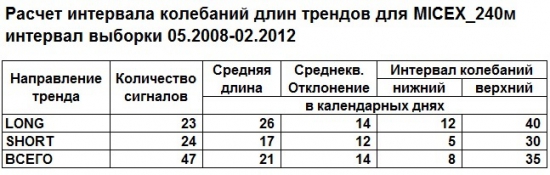 Индекс ММВБ на 240м. Анализ статистики в периоде 05.2008-02.2012.